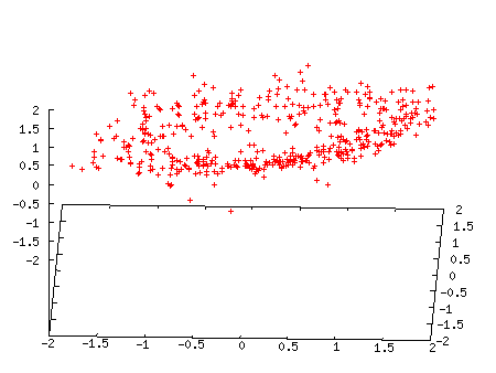 3D plot of gesture data