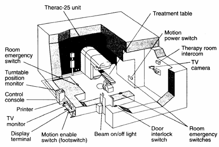 Therac 25 Radiation Therapy Machine